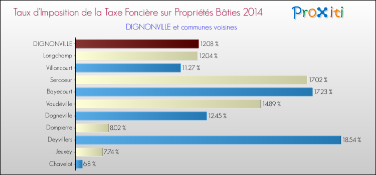 Taux d'imposition de la taxe foncière sur le bati 2014 pour DIGNONVILLE et les communes proches Comparaison des taux d'imposition de la taxe foncière sur le bati 2014 pour DIGNONVILLE et les communes voisines