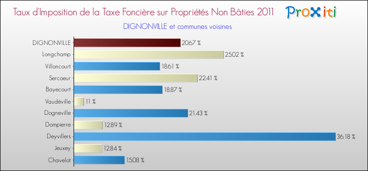Taux d'imposition de la taxe foncière sur les immeubles et terrains non batis 2011 pour DIGNONVILLE et les communes proches Comparaison des taux d'imposition de la taxe foncière sur les immeubles et terrains non batis 2011 pour DIGNONVILLE et les communes voisines
