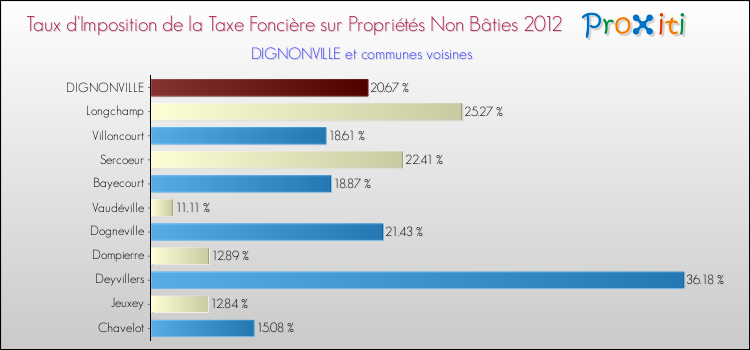 Taux d'imposition de la taxe foncière sur les immeubles et terrains non batis 2012 pour DIGNONVILLE et les communes proches Comparaison des taux d'imposition de la taxe foncière sur les immeubles et terrains non batis 2012 pour DIGNONVILLE et les communes voisines
