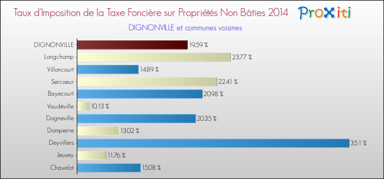Taux d'imposition de la taxe foncière sur les immeubles et terrains non batis 2014 pour DIGNONVILLE et les communes proches Comparaison des taux d'imposition de la taxe foncière sur les immeubles et terrains non batis 2014 pour DIGNONVILLE et les communes voisines