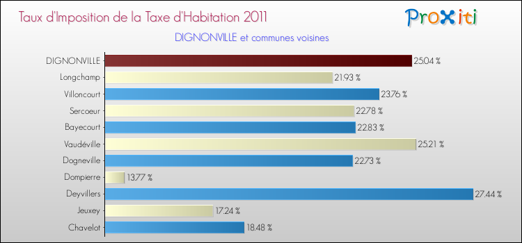 Taux d'imposition de la taxe d'habitation 2011 pour DIGNONVILLE et les communes proches Comparaison des taux d'imposition de la taxe d'habitation 2011 pour DIGNONVILLE et les communes voisines