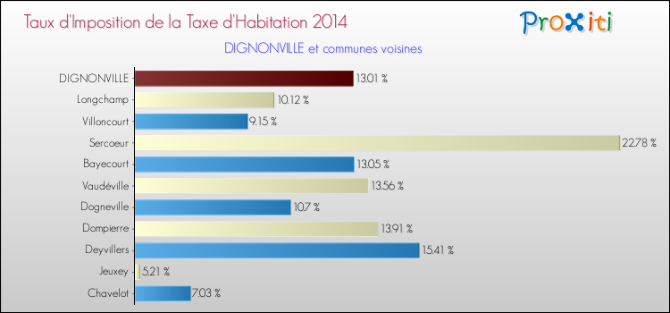 Comparaison des taux d'imposition de la taxe d'habitation 2014 pour DIGNONVILLE et les communes voisines