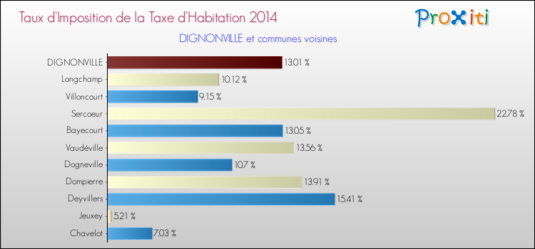 Taux d'imposition de la taxe d'habitation 2014 pour DIGNONVILLE et les communes proches Comparaison des taux d'imposition de la taxe d'habitation 2014 pour DIGNONVILLE et les communes voisines