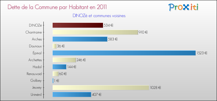 Dette par habitant de la commune en 2011 pour DINOZé et les communes proches Comparaison de la dette par habitant de la commune en 2011 pour DINOZé et les communes voisines