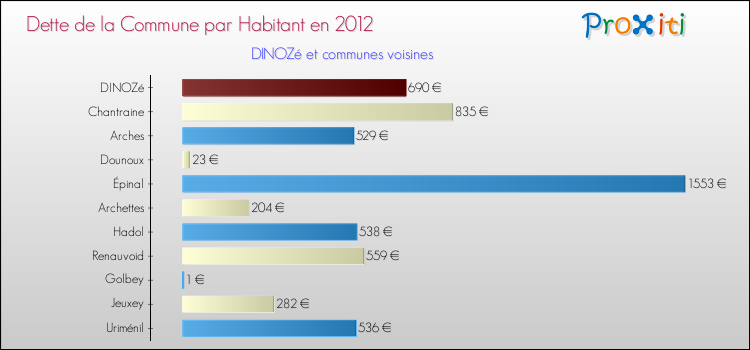 Dette par habitant de la commune en 2012 pour DINOZé et les communes proches Comparaison de la dette par habitant de la commune en 2012 pour DINOZé et les communes voisines