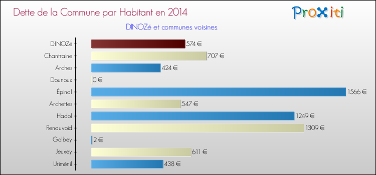 Comparaison de la dette par habitant de la commune en 2014 pour DINOZé et les communes voisines