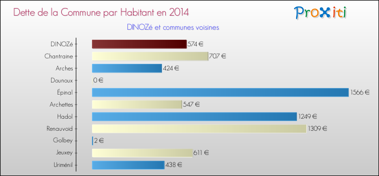 Dette par habitant de la commune en 2014 pour DINOZé et les communes proches Comparaison de la dette par habitant de la commune en 2014 pour DINOZé et les communes voisines