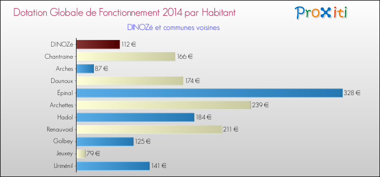 Comparaison des des dotations globales de fonctionnement DGF par habitant pour DINOZé et les communes voisines en 2014.