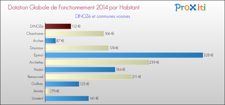 Montant des dotations globales de fonctionnement DGF par Habitant pour DINOZé et les communes proches en 2014. Comparaison des des dotations globales de fonctionnement DGF par habitant pour DINOZé et les communes voisines en 2014.