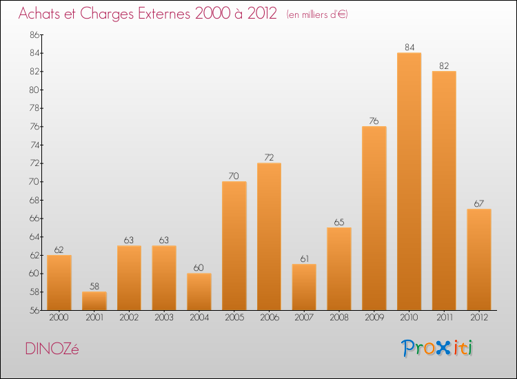 Evolution des Achats et Charges externes pour DINOZé de 2000 à 2012