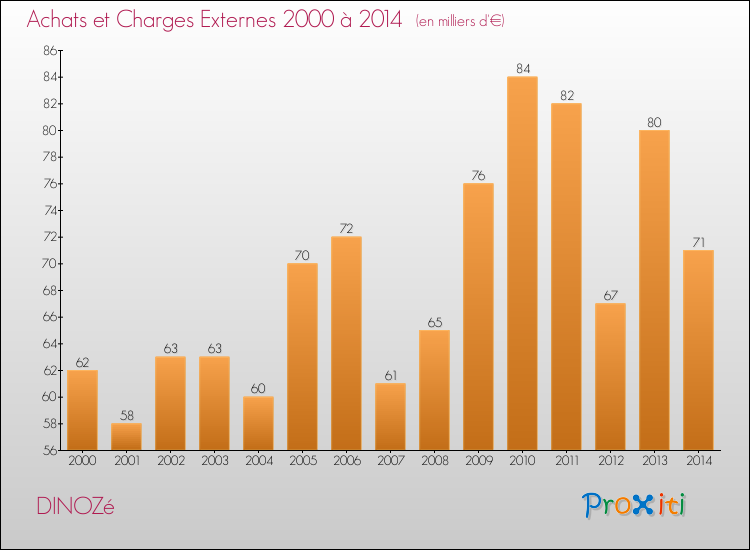 Evolution des Achats et Charges externes pour DINOZé de 2000 à 2014