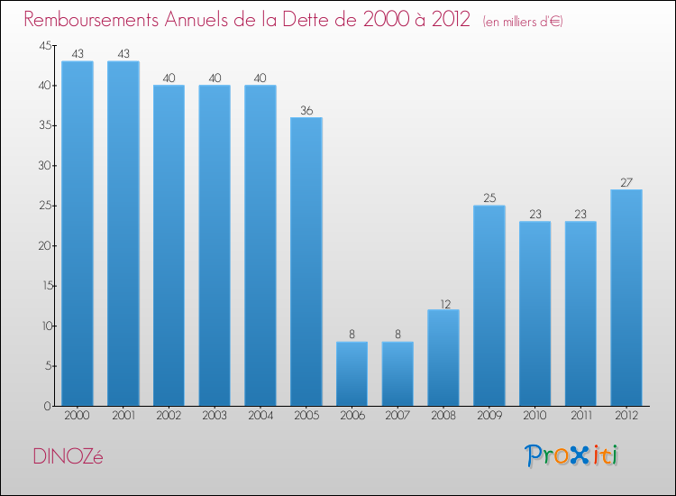 Evolution de l'annuité de la dette pour la commune de DINOZé de 2000 à 2012 Annuités de la dette pour DINOZé de 2000 à 2012