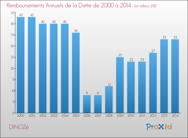 Evolution de l'annuité de la dette pour la commune de DINOZé de 2000 à 2014 Annuités de la dette pour DINOZé de 2000 à 2014