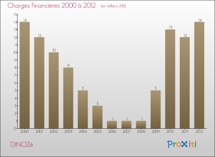 Evolution des Charges Financières pour DINOZé de 2000 à 2012
