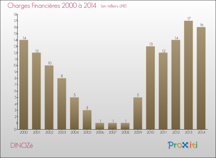 Evolution des Charges Financières pour DINOZé de 2000 à 2014