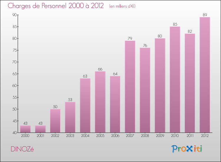Evolution des dépenses de personnel pour DINOZé de 2000 à 2012