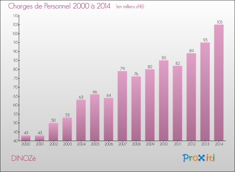 Evolution des dépenses de personnel pour DINOZé de 2000 à 2014