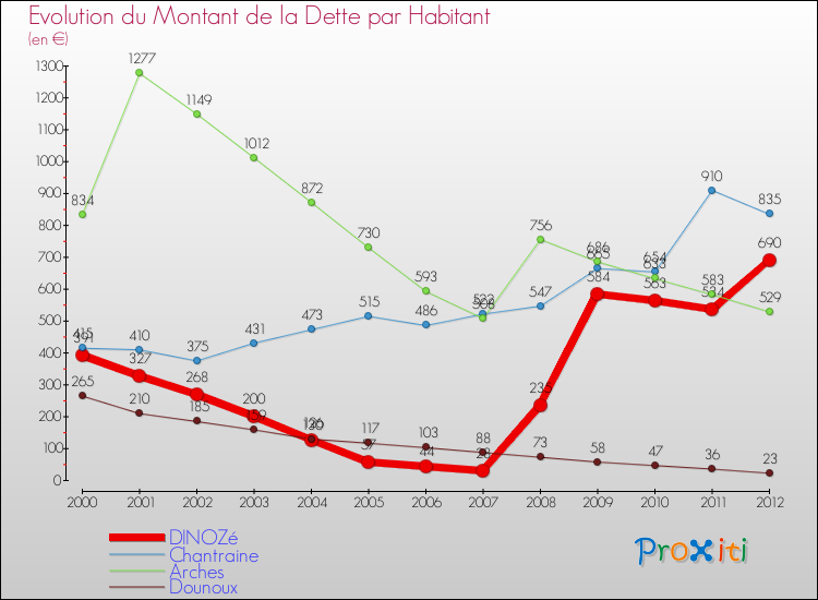 Evolution de la dette par habitant pour la commune de DINOZé et les communes proches de 2000 à 2012 Comparaison de la dette par habitant pour DINOZé et les communes voisines de 2000 à 2012