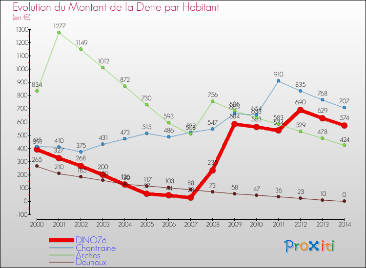 Evolution de la dette par habitant pour la commune de DINOZé et les communes proches de 2000 à 2014 Comparaison de la dette par habitant pour DINOZé et les communes voisines de 2000 à 2014