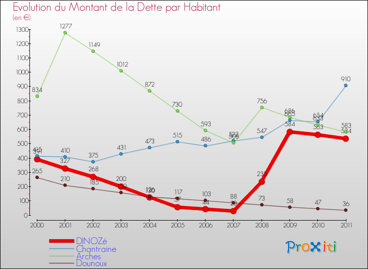 Evolution de la dette par habitant pour la commune de DINOZé et les communes proches Comparaison de la dette par habitant pour DINOZé et les communes voisines