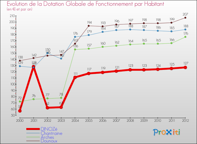 Evolution et montant de la dotation globale de fonctionnement par Habitant pour DINOZé et les communes proches Comparaison des dotations globales de fonctionnement par habitant pour DINOZé et les communes voisines