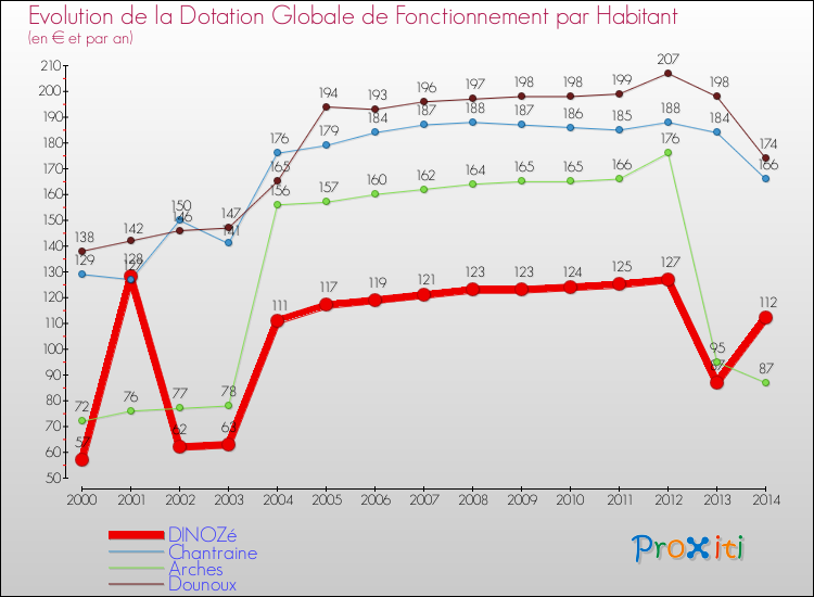 Evolution et montant de la dotation globale de fonctionnement par Habitant pour DINOZé et les communes proches de 2000 à 2014. Comparaison des dotations globales de fonctionnement par habitant pour DINOZé et les communes voisines de 2000 à 2014.