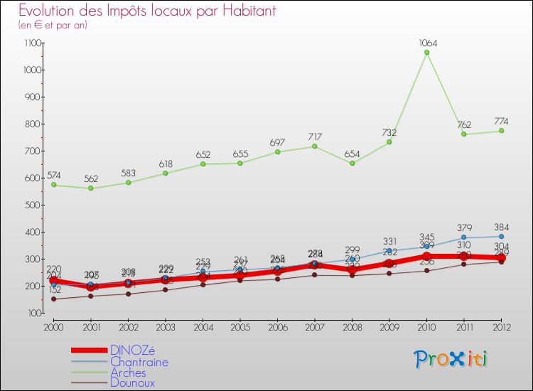 Evolution et montant des impôts locaux par Habitant pour DINOZé et les communes proches Comparaison des impôts locaux par habitant pour DINOZé et les communes voisines
