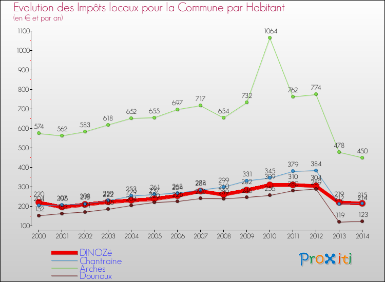 Comparaison des impôts locaux par habitant pour DINOZé et les communes voisines de 2000 à 2014