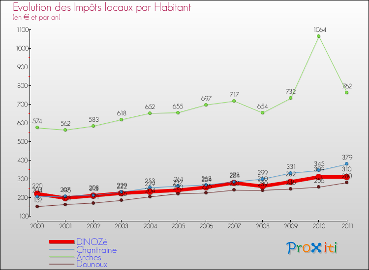 Evolution et montant des impôts locaux par Habitant pour DINOZé et les communes proches Comparaison des impôts locaux par habitant pour DINOZé et les communes voisines