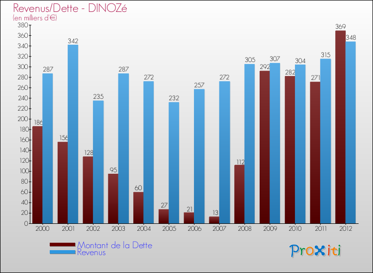 Evolution comparée de la dette et des revenus pour la commune de DINOZé de 2000 à 2012 Comparaison de la dette et des revenus pour DINOZé de 2000 à 2012