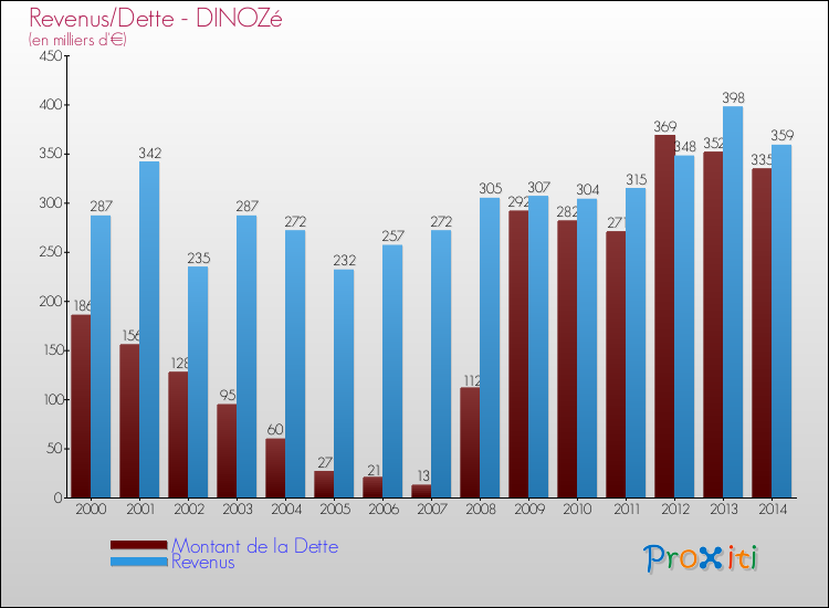 Evolution comparée de la dette et des revenus pour la commune de DINOZé de 2000 à 2014 Comparaison de la dette et des revenus pour DINOZé de 2000 à 2014