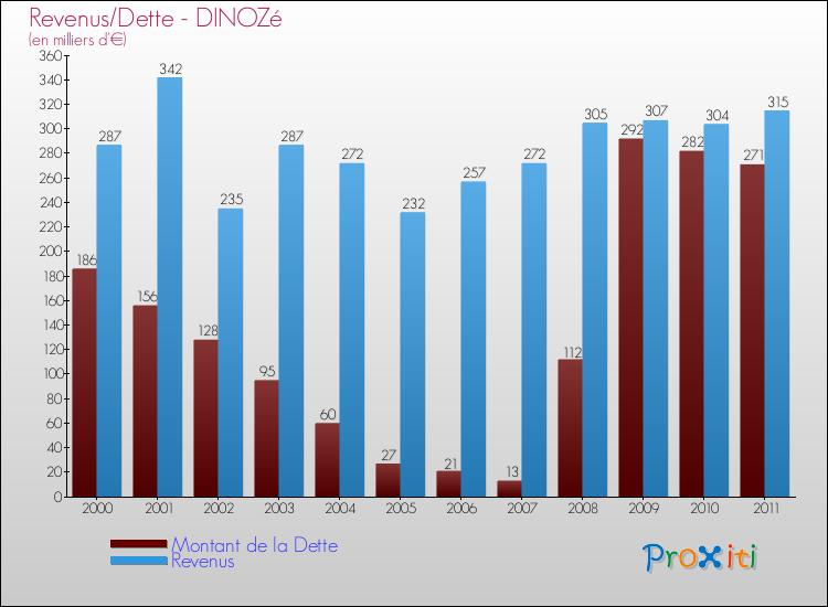 Evolution comparée de la dette et des revenus pour la commune de DINOZé de 2000 à 2011 Comparaison de la dette et des revenus pour DINOZé de 2000 à 2011