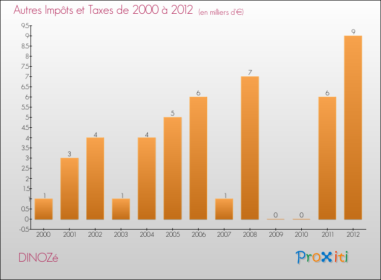 Evolution du montant des autres Impôts et Taxes pour DINOZé de 2000 à 2012