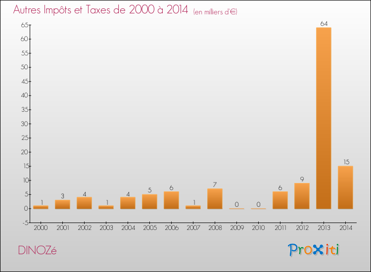 Evolution du montant des autres Impôts et Taxes pour DINOZé de 2000 à 2014