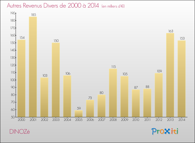 Evolution du montant des autres Revenus Divers pour DINOZé de 2000 à 2014