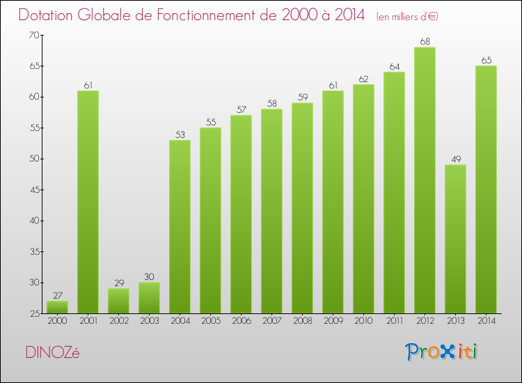 Evolution du montant de la Dotation Globale de Fonctionnement pour DINOZé de 2000 à 2014