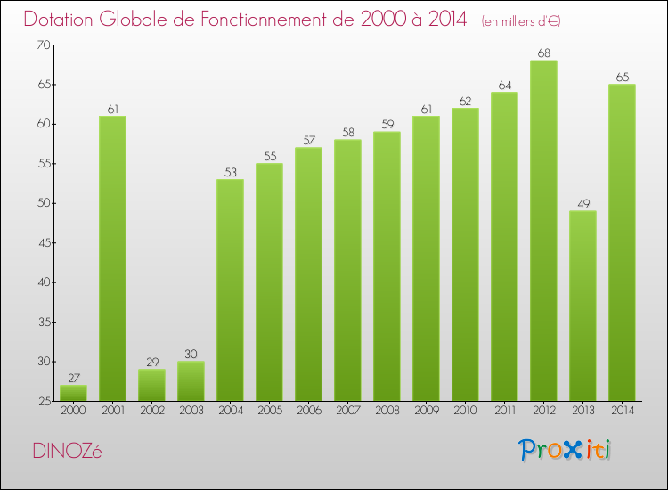 Evolution du montant de la Dotation Globale de Fonctionnement pour la commune de DINOZé de 2000 à 2014 Evolution du montant de la Dotation Globale de Fonctionnement pour DINOZé de 2000 à 2014