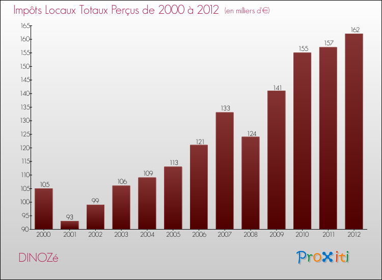 Evolution des Impôts Locaux pour DINOZé de 2000 à 2012