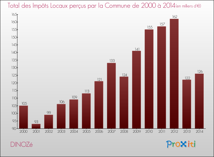 Evolution des Impôts Locaux pour DINOZé de 2000 à 2014