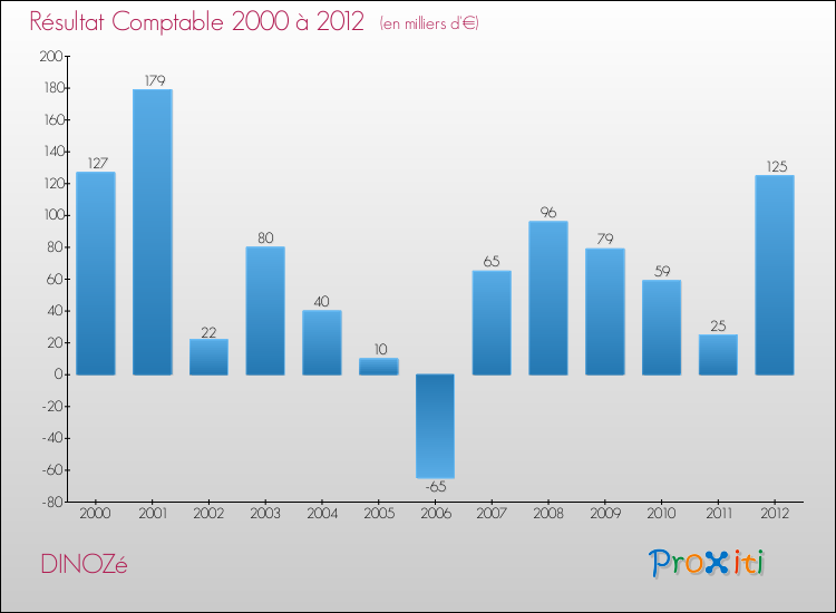 Evolution du résultat comptable pour DINOZé de 2000 à 2012