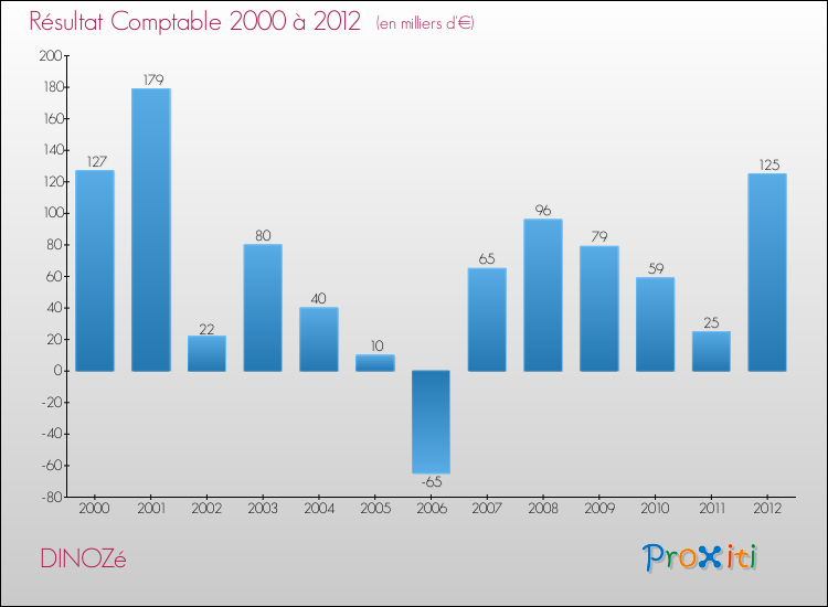 Evolution du résultat comptable pour la commune de DINOZé de 2000 à 2012 Evolution du résultat comptable pour DINOZé de 2000 à 2012