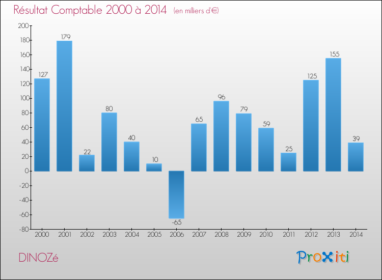 Evolution du résultat comptable pour DINOZé de 2000 à 2014