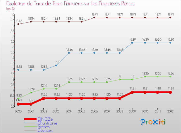 Evolution du taux de la taxe foncière sur le bati pour DINOZé et les communes proches de 2000 à 2012 Comparaison des taux de taxe foncière sur le bati pour DINOZé et les communes voisines de 2000 à 2012