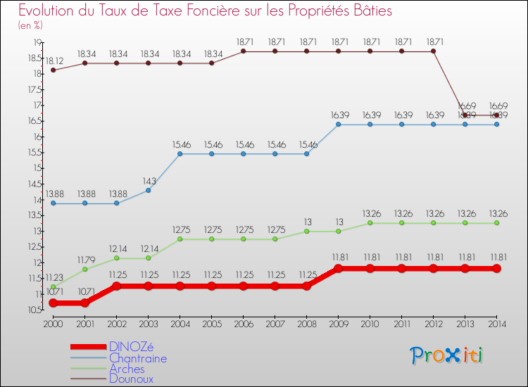 Evolution du taux de la taxe foncière sur le bati pour DINOZé et les communes proches de 2000 à 2014 Comparaison des taux de taxe foncière sur le bati pour DINOZé et les communes voisines de 2000 à 2014