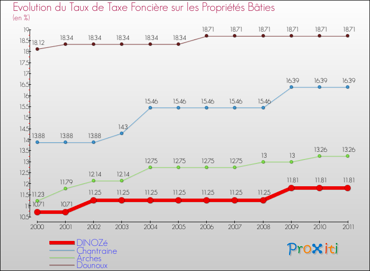 Evolution du taux de la taxe foncière sur le bati pour DINOZé et les communes proches Comparaison des taux de taxe foncière sur le bati pour DINOZé et les communes voisines