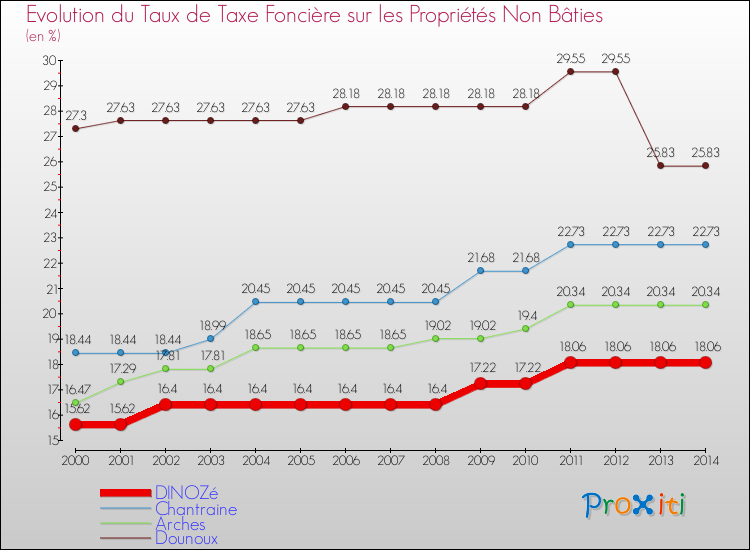 Comparaison des taux de la taxe foncière sur les immeubles et terrains non batis pour DINOZé et les communes voisines de 2000 à 2014