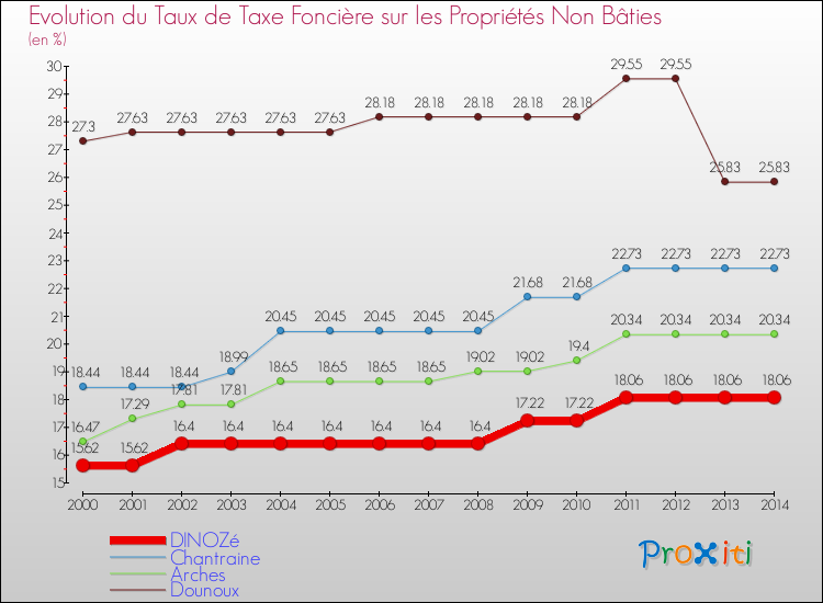 Evolution du taux de la taxe foncière sur les immeubles et terrains non batis pour DINOZé et les communes proches de 2000 à 2014 Comparaison des taux de la taxe foncière sur les immeubles et terrains non batis pour DINOZé et les communes voisines de 2000 à 2014