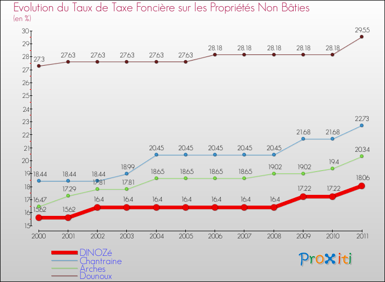 Evolution du taux de la taxe foncière sur les immeubles et terrains non batis pour DINOZé et les communes proches Comparaison des taux de la taxe foncière sur les immeubles et terrains non batis pour DINOZé et les communes voisines