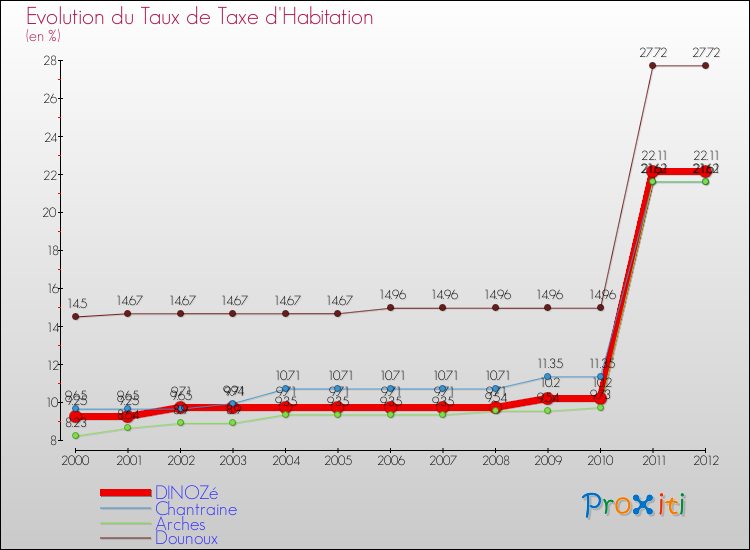 Evolution du taux de la taxe d'habitation pour DINOZé et les communes proches Comparaison des taux de la taxe d'habitation pour DINOZé et les communes voisines
