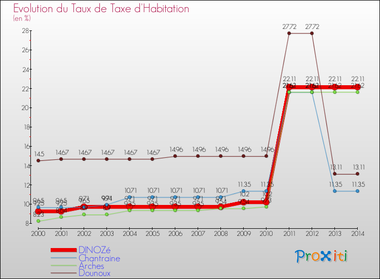 Evolution du taux de la taxe d'habitation pour DINOZé et les communes proches de 2000 à 2014 Comparaison des taux de la taxe d'habitation pour DINOZé et les communes voisines de 2000 à 2014